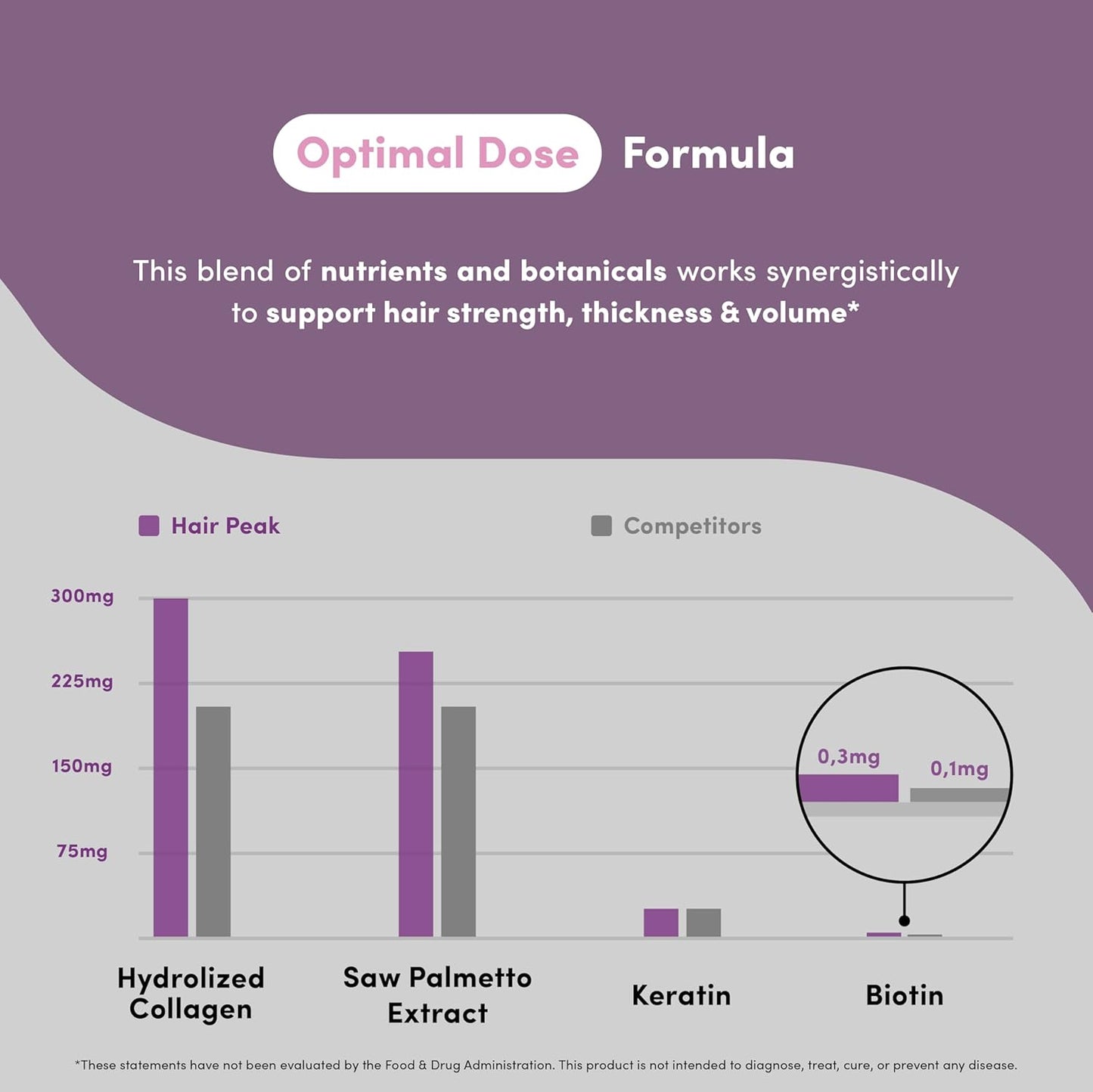 Hair Peak - Hair Growth Supplement - Hair Vitamins to Support Healthy Hair - with Biotin, Collagen, Saw Palmetto Extract, Keratin, Iron, Ionide, Zinc & More - Gluten Free, Dairy Free - 60 Capsules