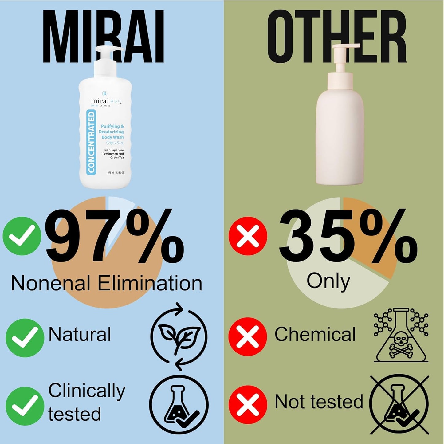 Mirai Clinical Body Wash for Strong Body Odor - Renewing Body Purifying & Deodorizing with Natural Persimmon & Green Tea Extracts - Nonenal Eliminator for Women & Men - 9.29 Fl oz